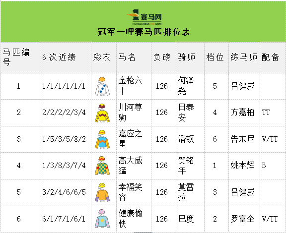 "金枪六十"从5号档起步,冠军赛马日马匹排位表出炉!_香港