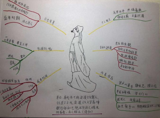 和诗人李白面对面活动总结(思维导图)