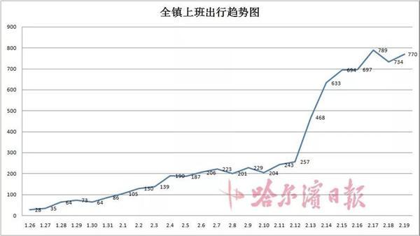 曲线图上找"症结",平房镇疫情防控用上统计学