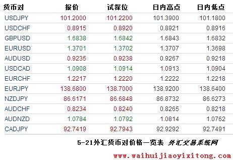 5月21日主要外汇货币对价格一览表