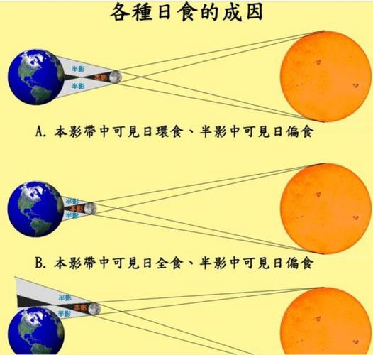 日食形成的原因