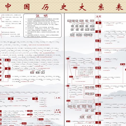中国历史朝代顺序年表大事记演化大系表墙贴纸海报墙贴
