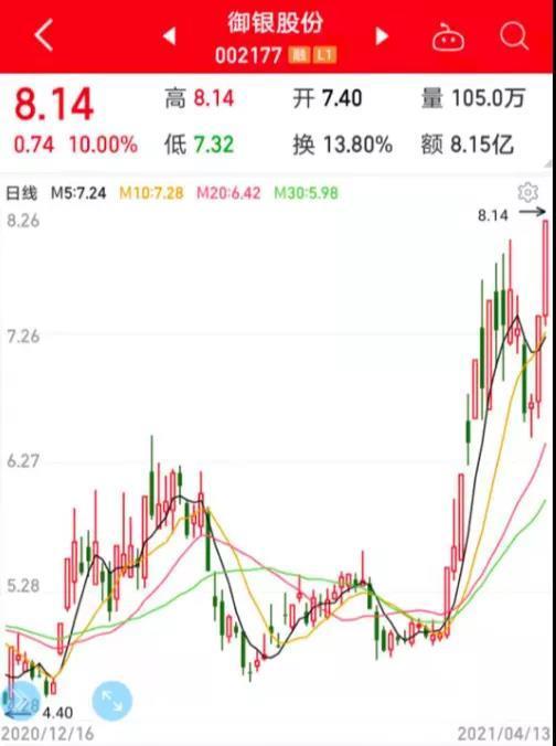 要闻 > 正文 值得注意的是,御银股份已连续两个交易日涨停,是数字货币