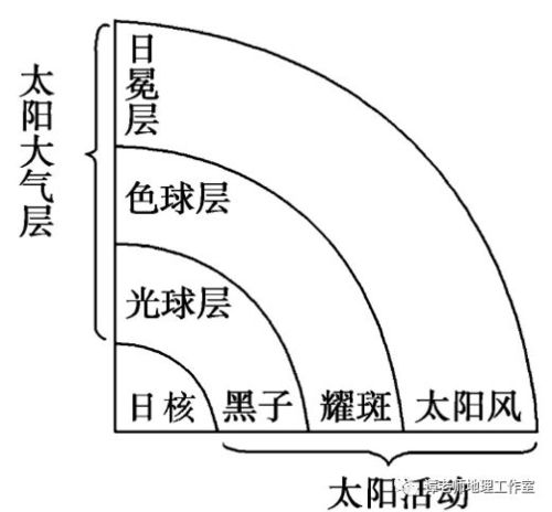 专项解读高中地理太阳活动对地球的影响