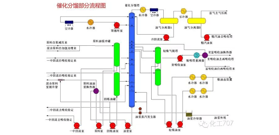石油炼化公司的各个装置工艺的流程图大全及其简介