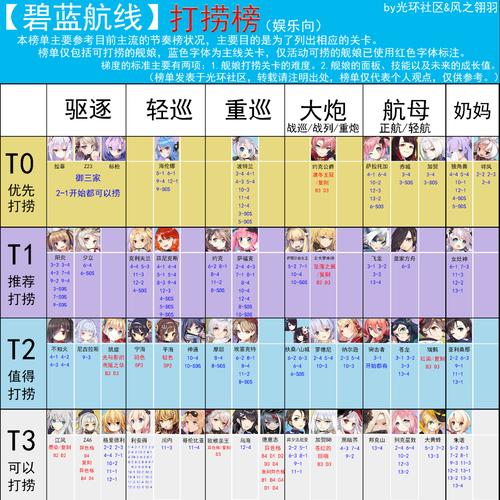 【碧蓝航线】综合打捞榜(娱乐向)