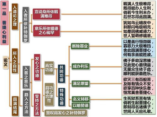 入行论第1品科判颂词ppt