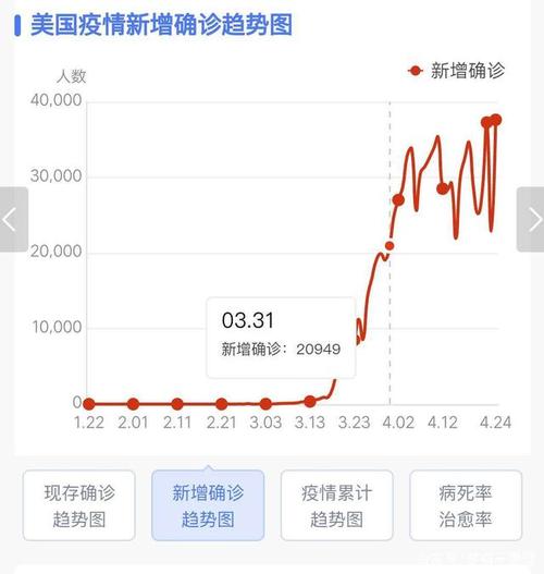 美国每日新增趋势图
