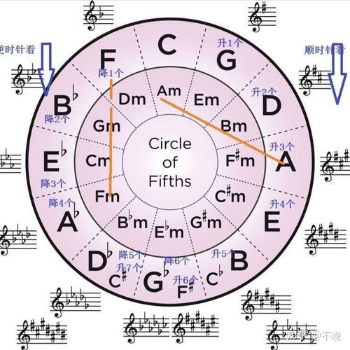 五度相生律向上依次得到得gdaeb后,再加的一个f为什么