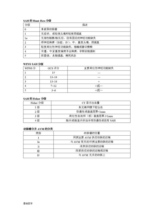 doc  基础医学 sah的hunt-hess分级 分级 描述 0 未破裂动脉瘤 1 无