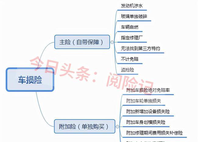 现在车损险包含哪些险种?附加绝对免赔0是什么意思?