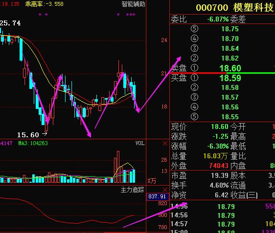 模塑科技:主力加仓雷厉风行,后市必定这样走