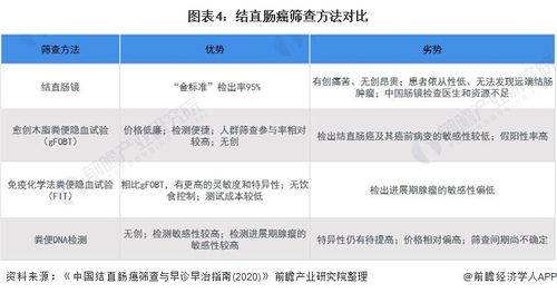 2021年中国结直肠癌早筛行业市场现状与发展前景分析非侵入性检测发展
