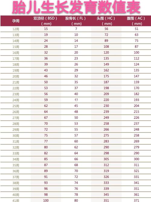 胎儿生长发育数值表!肱骨长,双顶径是神马