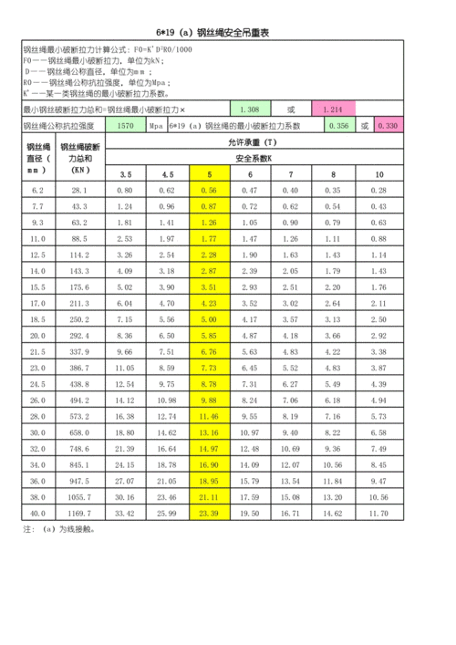 钢丝绳吊重表及安全使用.xls