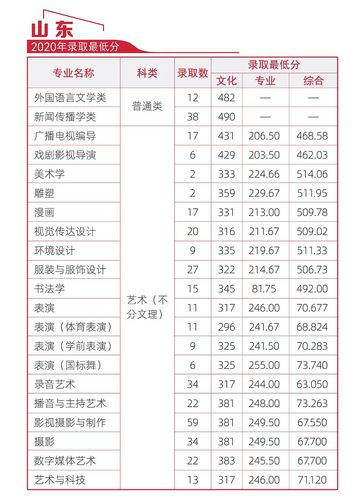 2021全国八大传媒院校全面盘点(内附往年录取分数线)