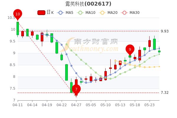 露笑科技5月25日什么价格股民必看