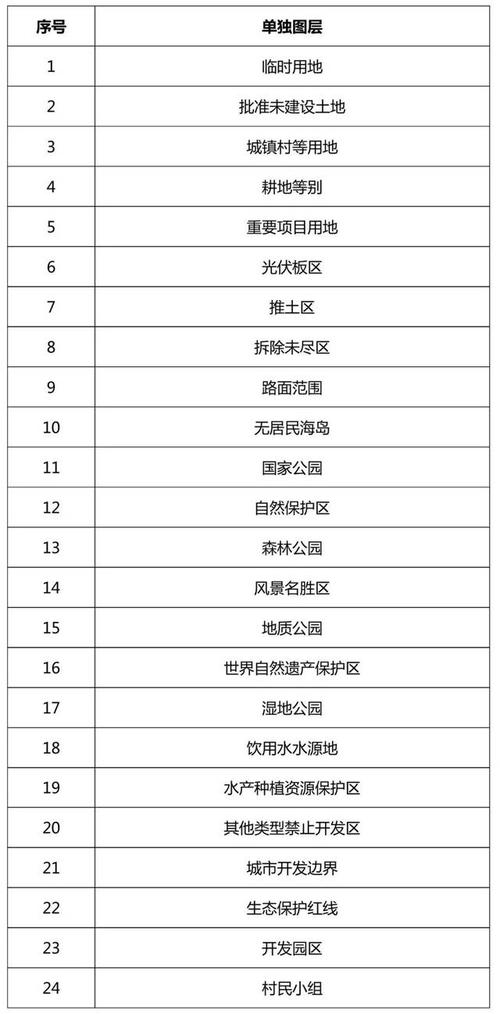三调| 三调办发布《国土调查数据库标准(试行修订稿)》