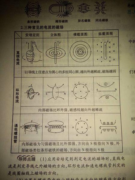 还有环形电流的磁感线表示方式,横截面的那个差号和点是怎么回事,怎