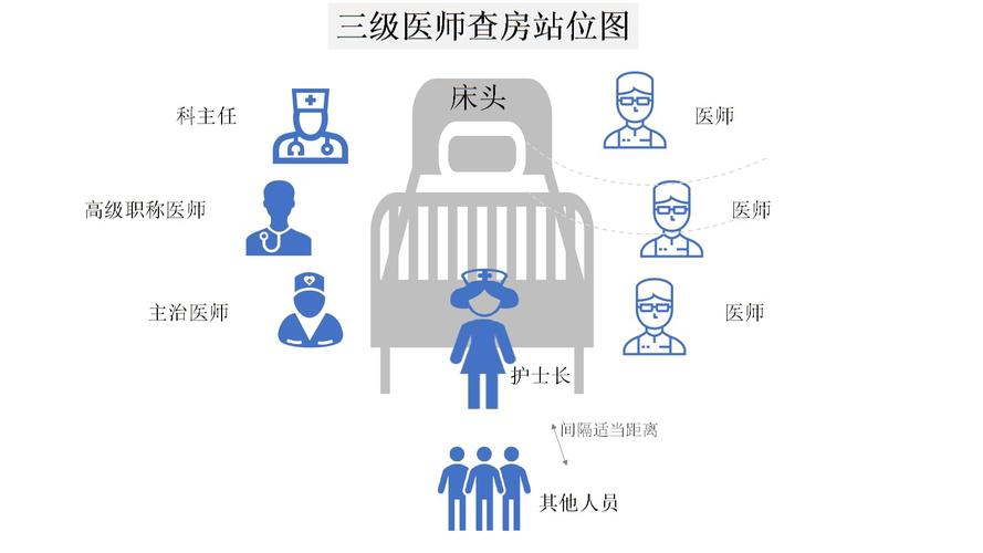 三级医师查房站位图.ppt 1页