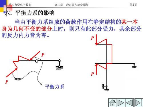 弯矩图的一些规律及示例 结构力学电子教案 第三章 静定梁与静定刚架