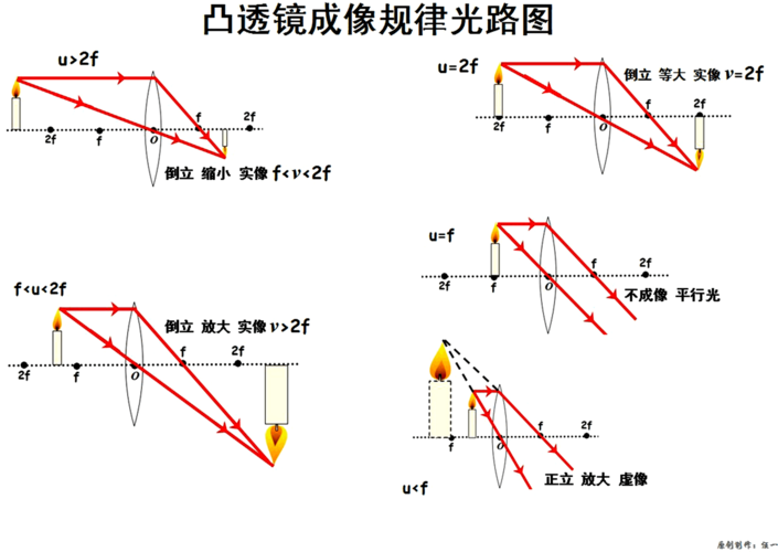 凸透镜成像规律光路图(word版)