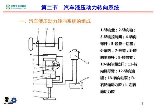 汽车液压动力转向系统课件