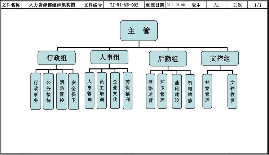 所有分类 表格/模板 调查/报告 > 002-人力资源部组织架构图 对部门的
