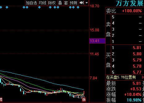 万方发展000638股票行情分析 多头力量有所增强