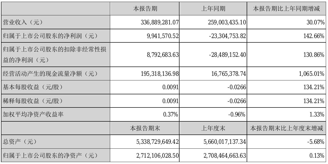 中锐股份2021年半年度净利99416万元同比扭亏为盈