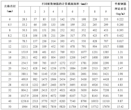各种型号钢筋公称重量表
