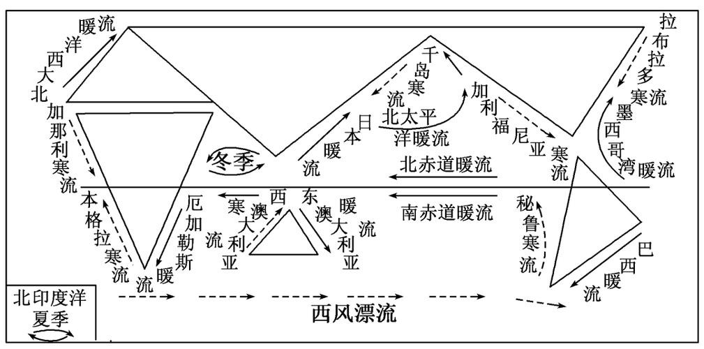 2.世界洋流分布规律