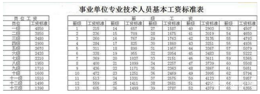 2021年事业单位工资标准表及调整最新方案政策解读