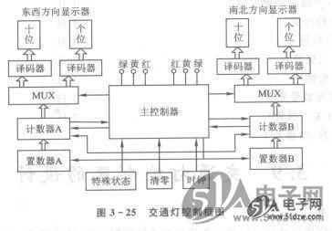       交通灯控制器的框图中包括