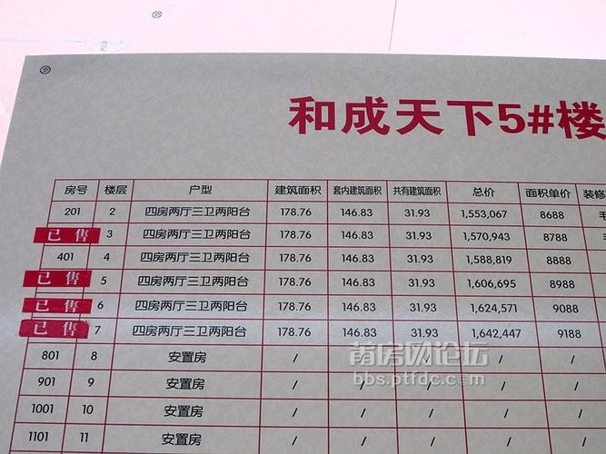 和成天下最新销控表一览,含车位