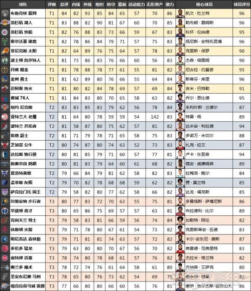 nba2k22全球员评分一览球员列表及评分介绍西部篇