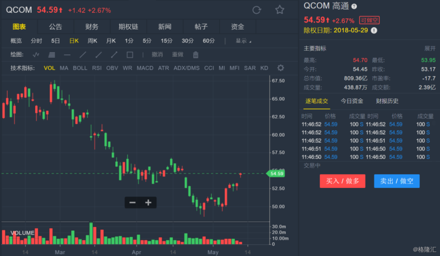 宣布100亿美元新股票回购计划 高通(qcom)涨超2%