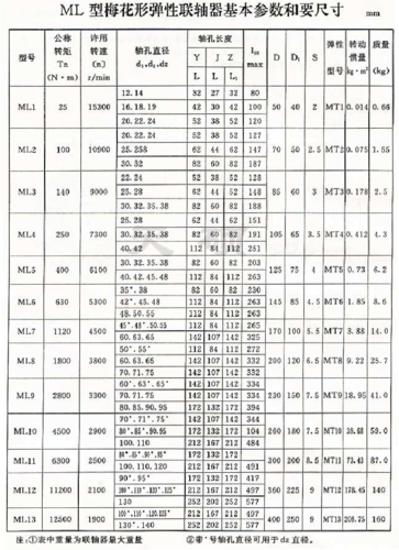 文档网 所有分类 工程科技 机械/仪表 梅花型联轴器参数 上一页第2页