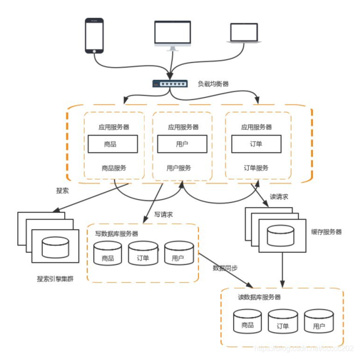 分布式架构的演变之路