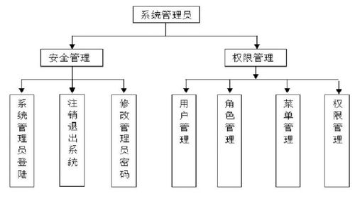 图2 系统管理员功能模块图