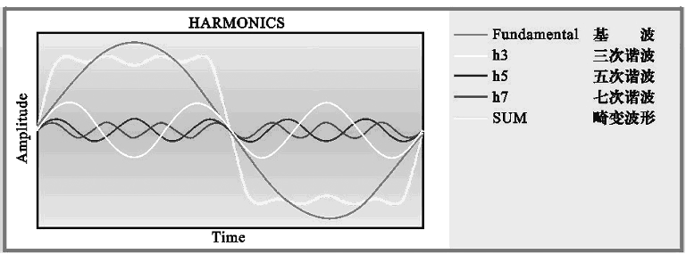 电力系统谐波危害及治理办法