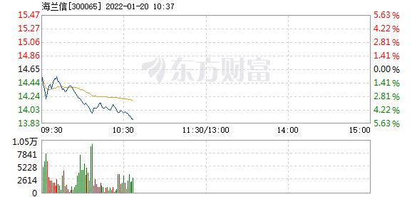 海兰信1月20日盘中跌幅达5