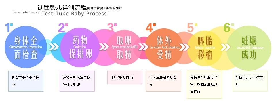 我想做试管婴儿,不知什么时间去最合适.听别人说是月经期最好,是吗?