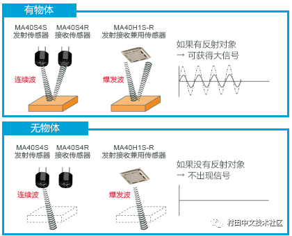 超声波传感器的功能示例
