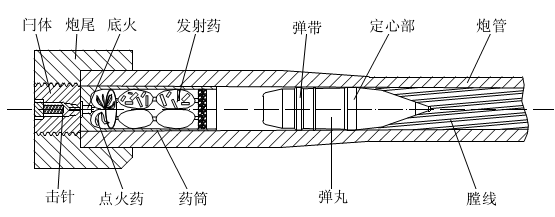 火炮系统的工作过程