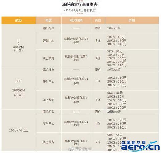 西部航空逾重托运行李将按飞行里程收费