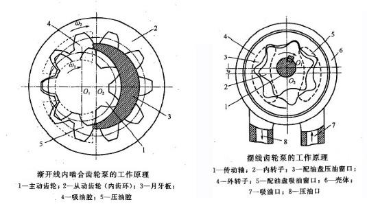 液压系统中,常见液压油泵主要有叶片泵,齿轮泵,柱塞泵这3种,本文