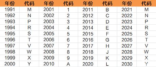 (车辆vin第10位所对应的年份)