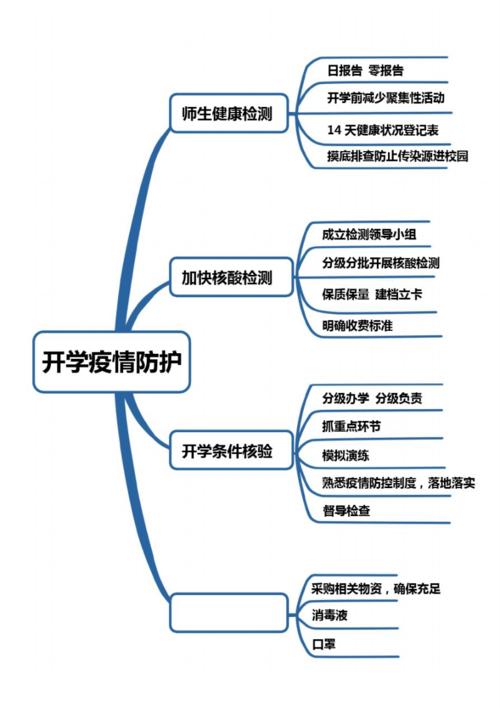 学校开展疫情防护工作思维导图 .pdf 1页