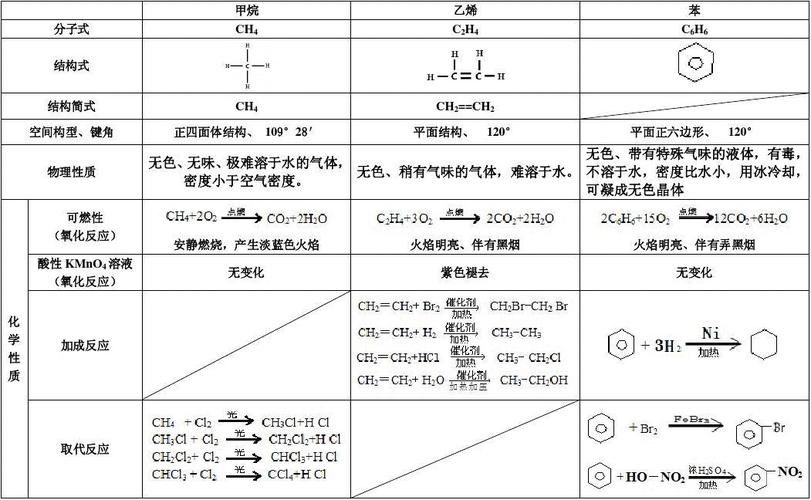 甲烷,乙烯,苯的性质比较(教师用)